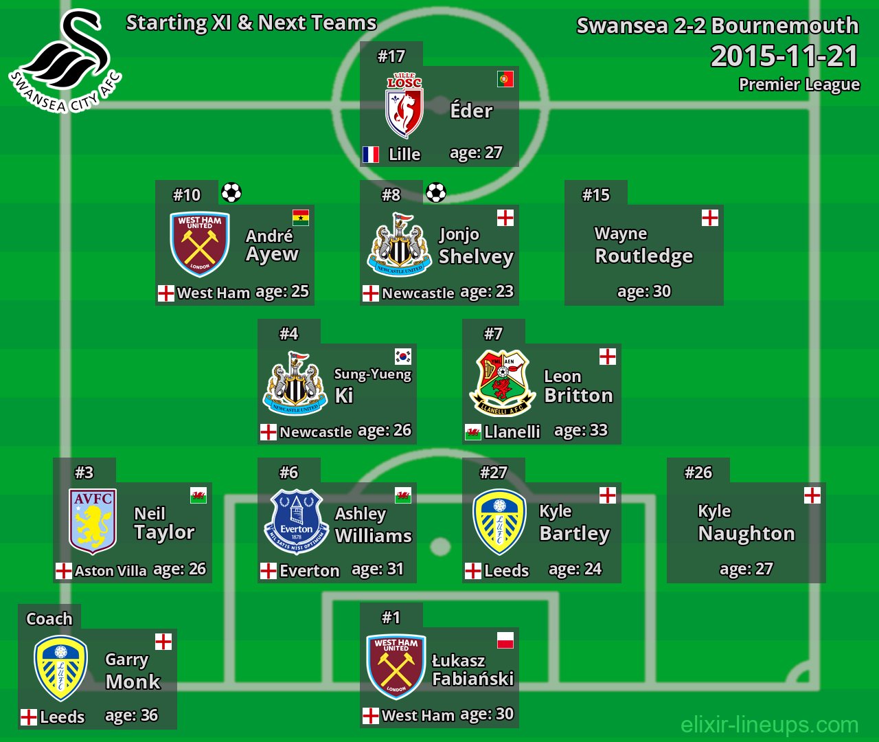 Swansea Starting XI & Next Teams 2015-11-21