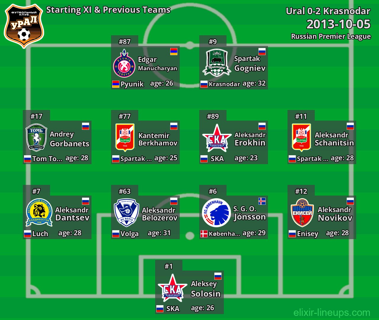 Ural Starting XI & Previous Teams 2013-10-05