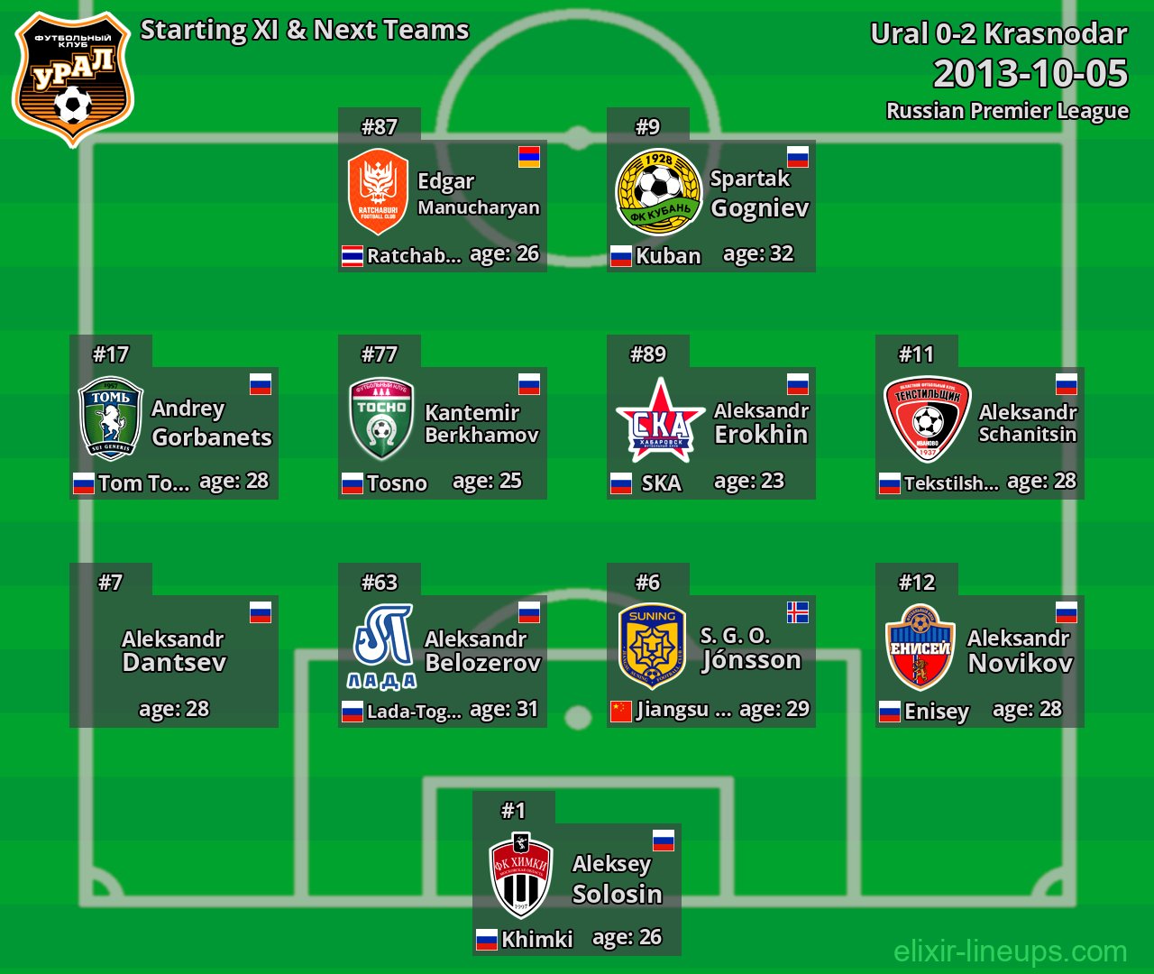Ural Starting XI & Next Teams 2013-10-05
