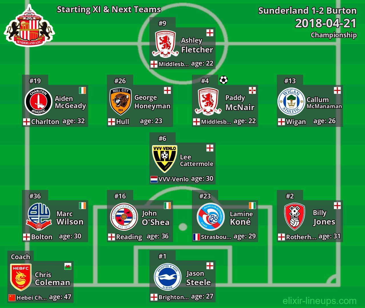 Sunderland Starting XI & Next Teams 2018-04-21
