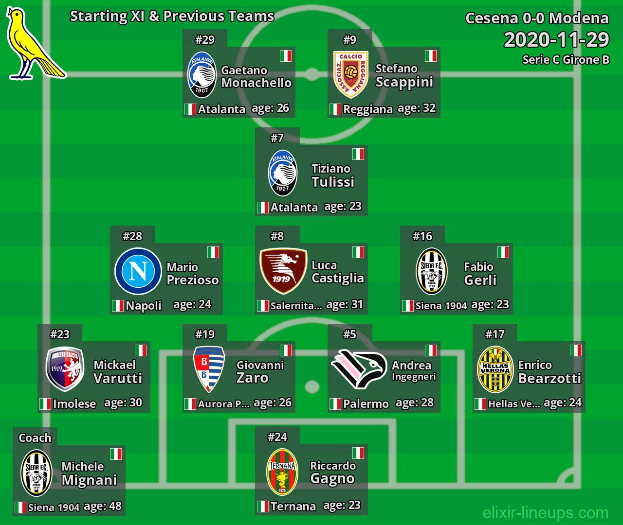 Modena Starting XI & Previous Teams 2020-11-29