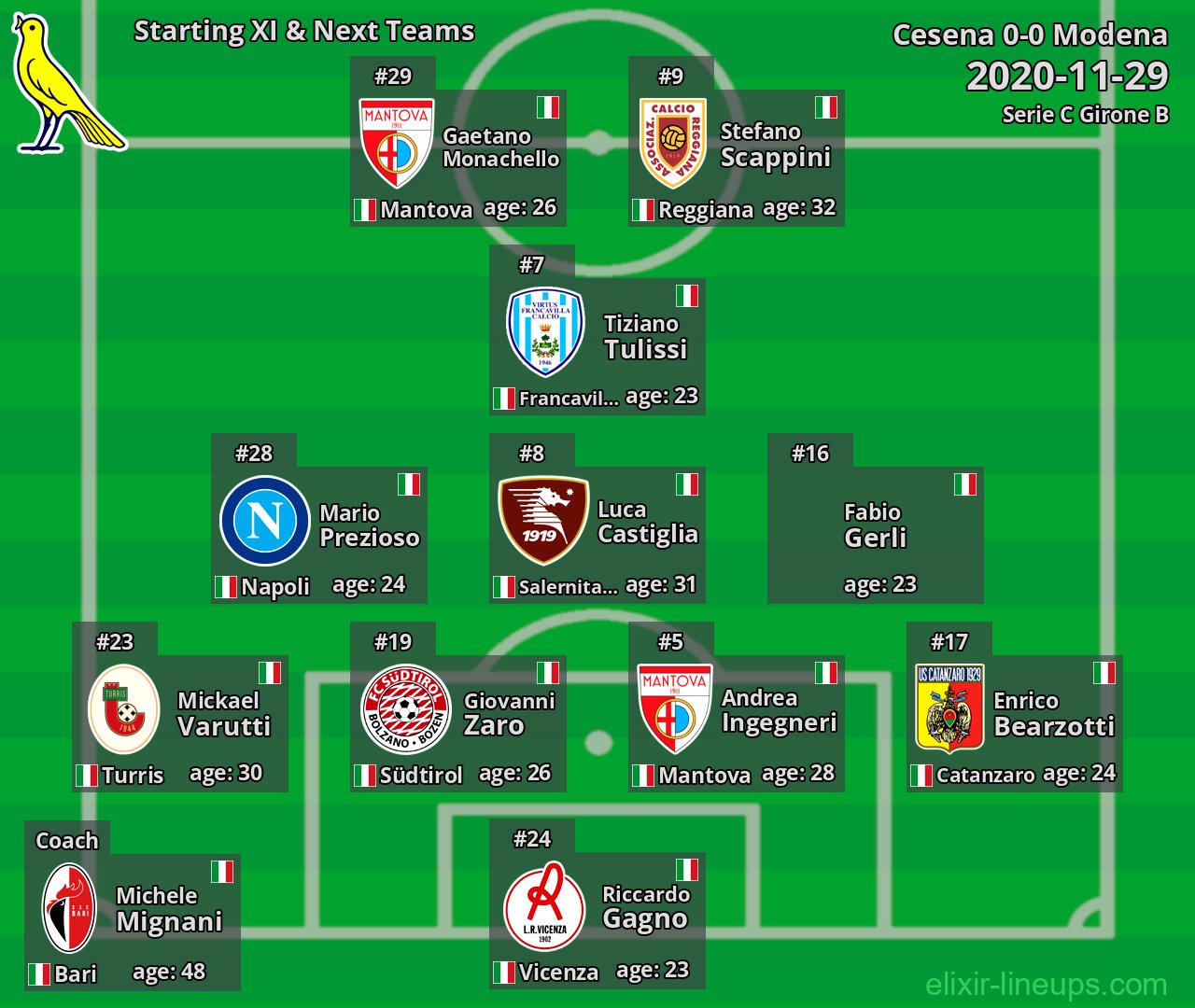Modena Starting XI & Next Teams 2020-11-29