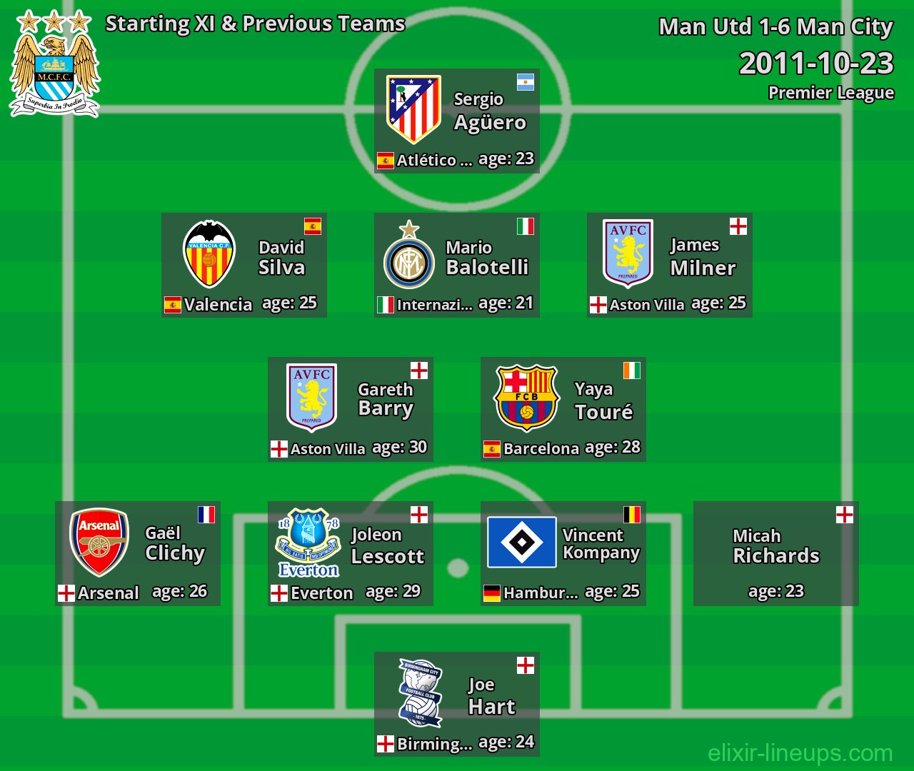 Man City Starting XI & Previous Teams 2011-10-23