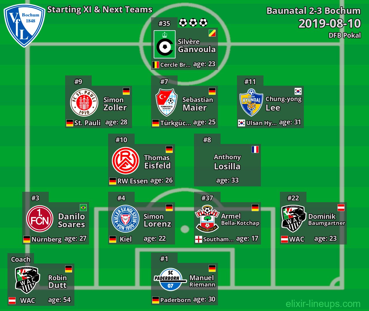 Bochum Starting XI & Next Teams 2019-08-10