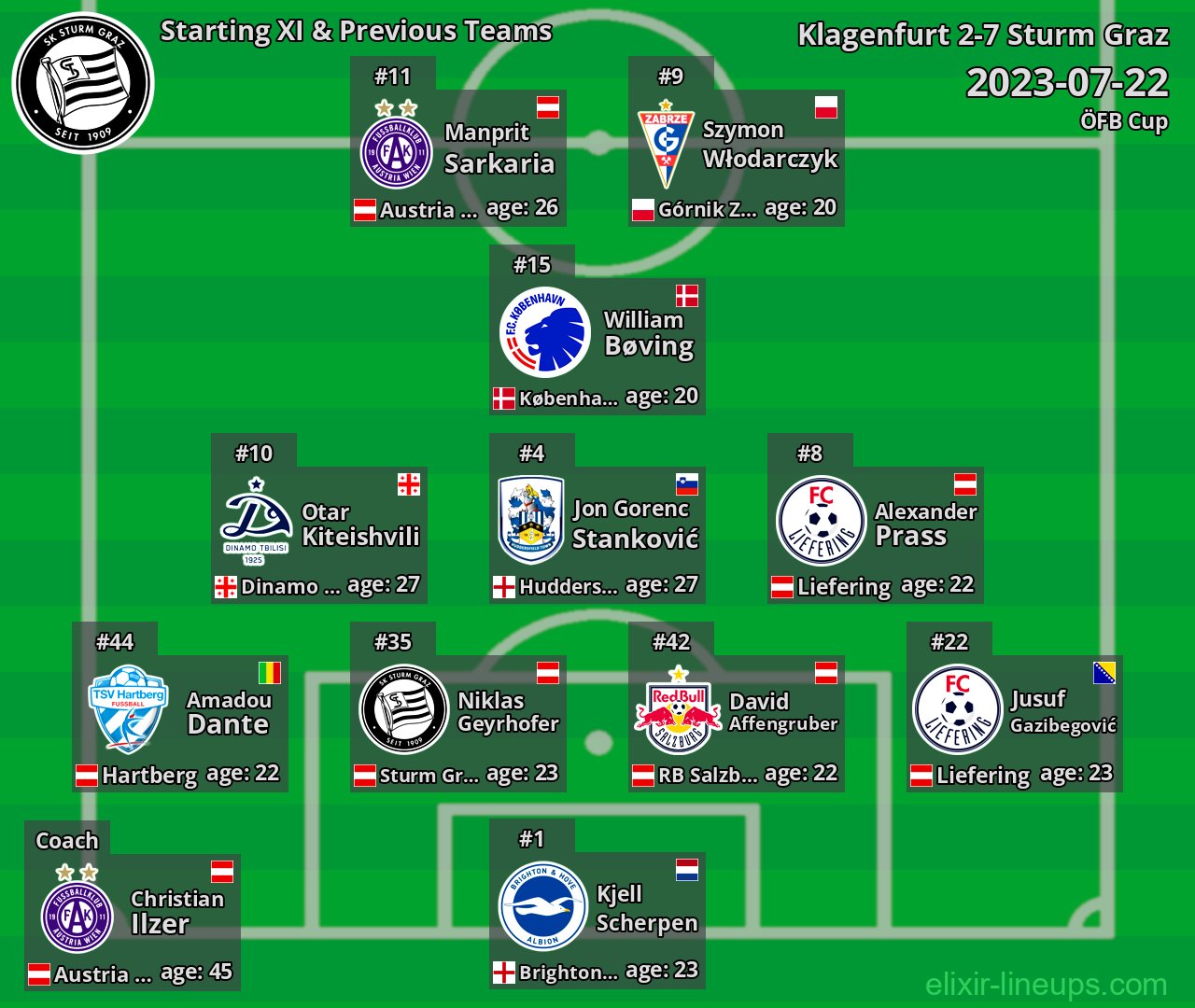 Sturm Graz Starting XI & Previous Teams 2023-07-22