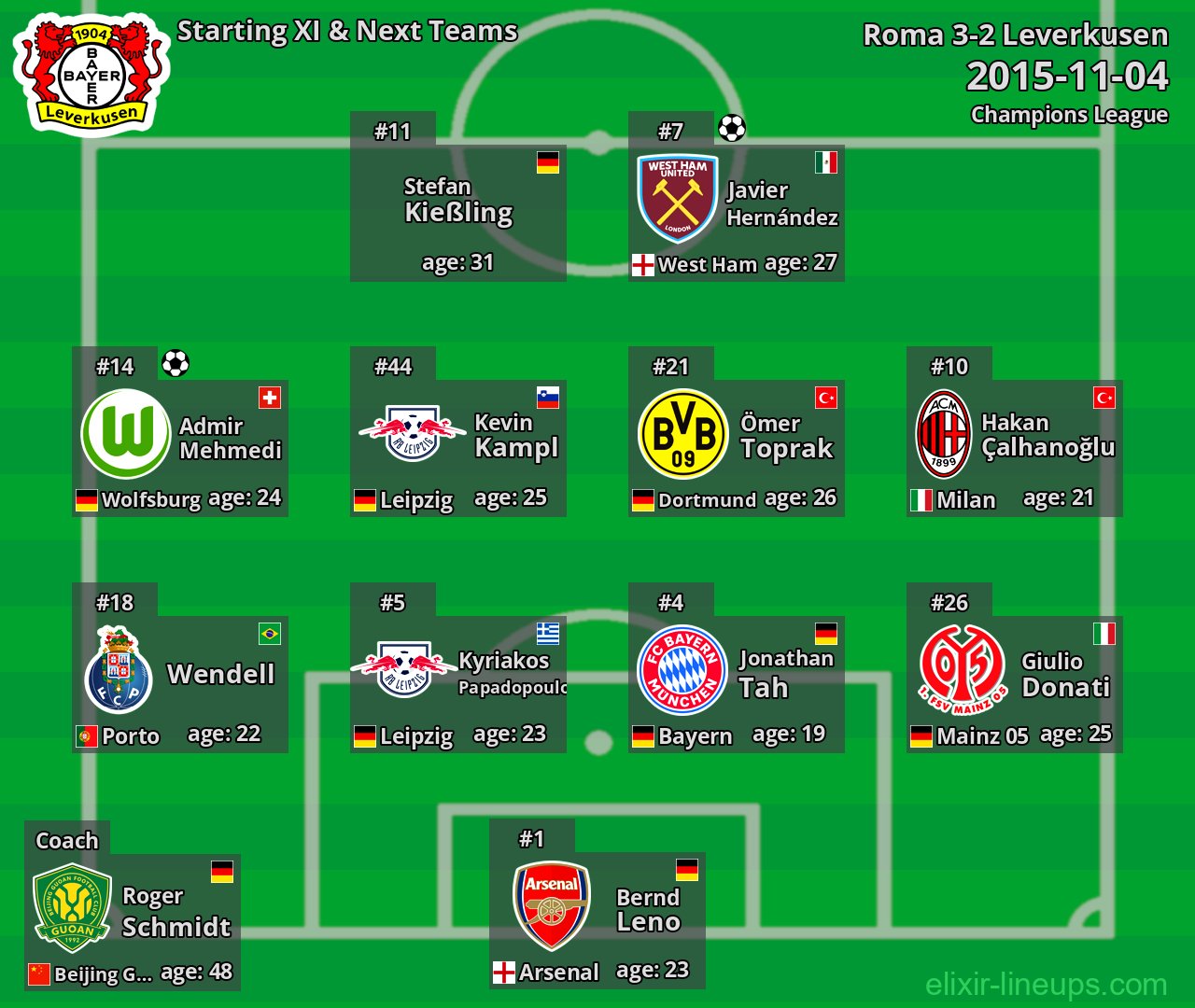 Leverkusen Starting XI & Next Teams 2015-11-04