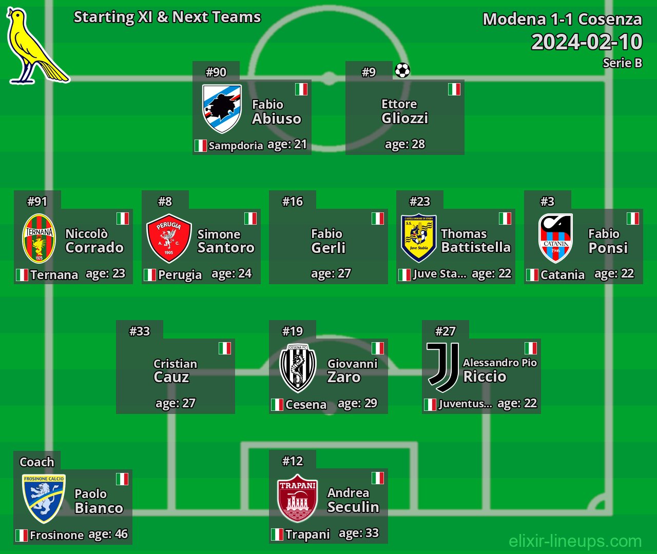 Modena Starting XI & Next Teams 2024-02-10
