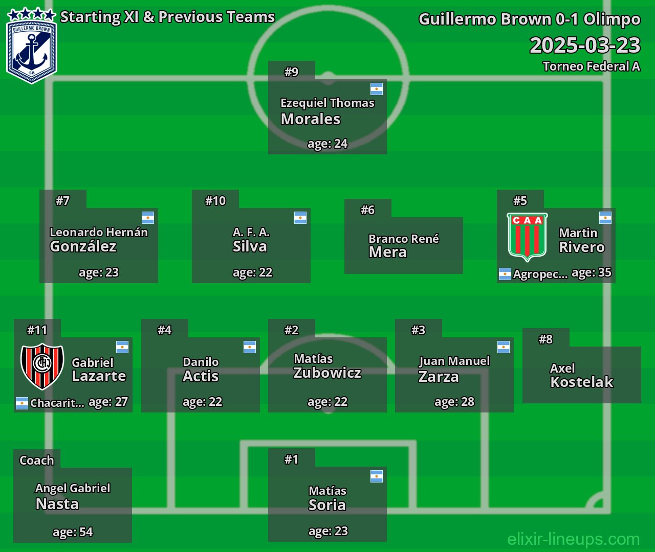 Guillermo Brown Starting XI & Previous Teams 2025-03-23