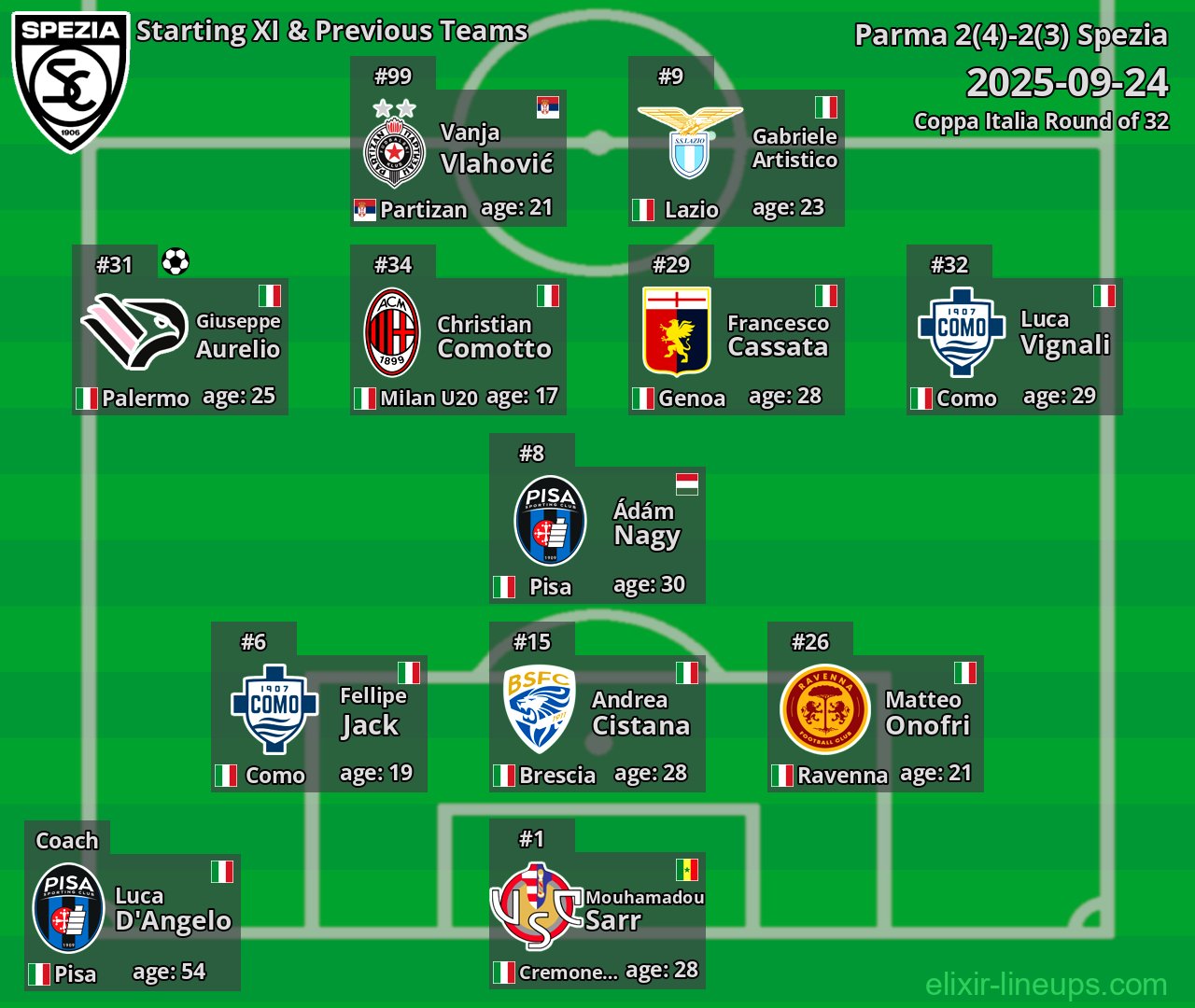 Spezia Starting XI & Previous Teams 2025-09-24