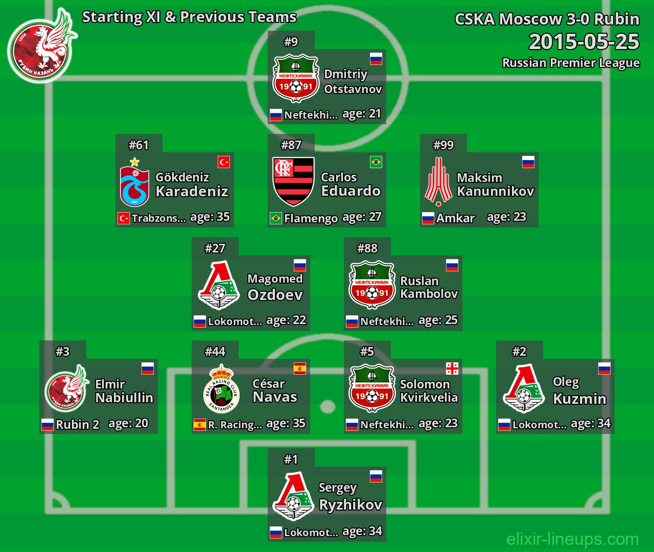 Rubin Starting XI & Previous Teams 2015-05-25