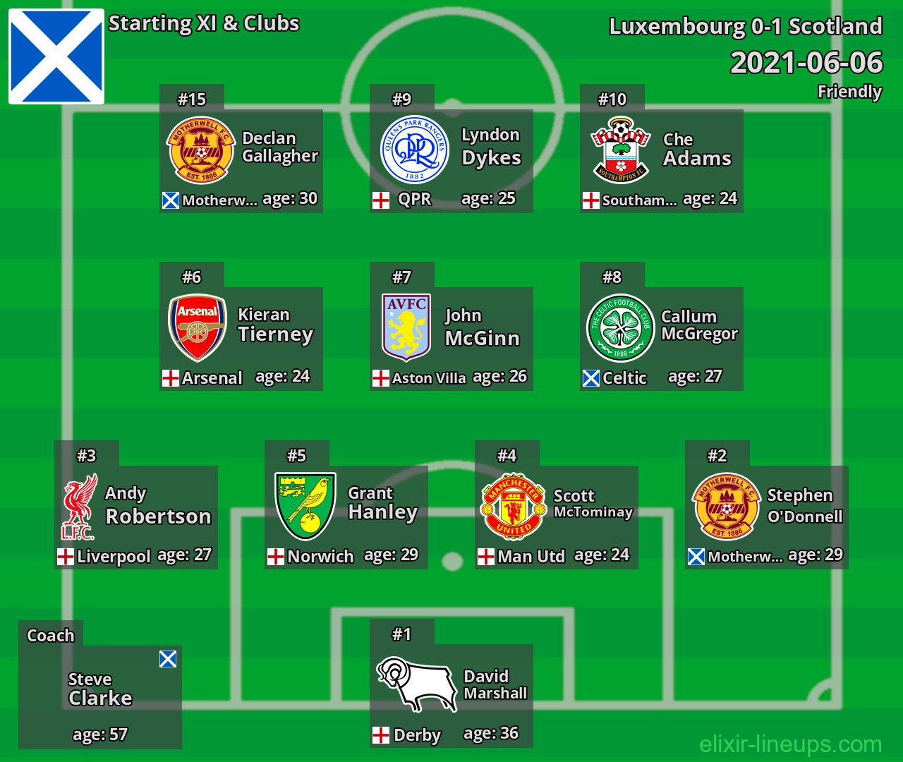 Scotland Starting XI 2021-06-06