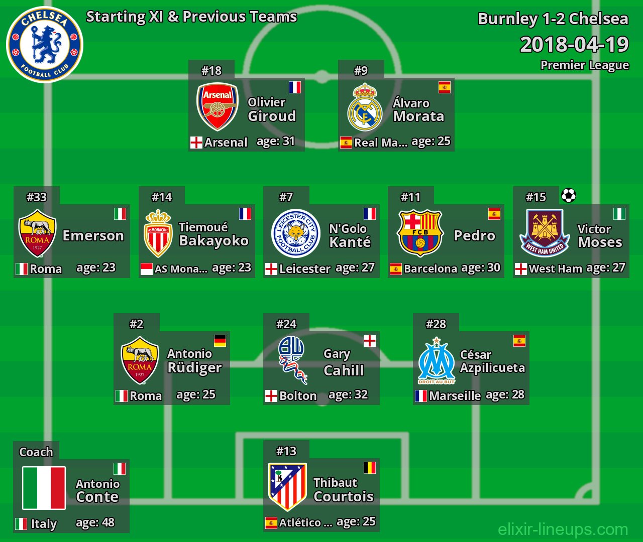 Chelsea Starting XI & Previous Teams 2018-04-19