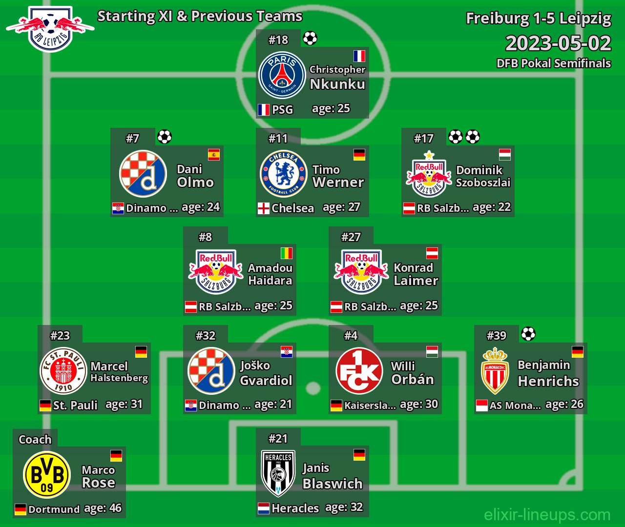 Leipzig Starting XI & Previous Teams 2023-05-02