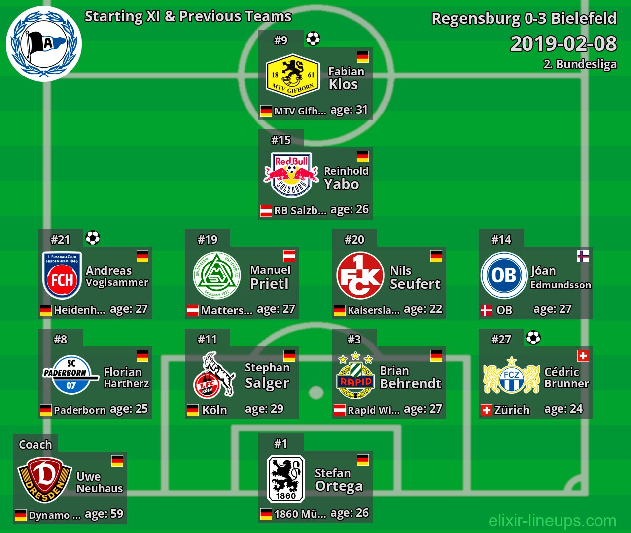 Bielefeld Starting XI & Previous Teams 2019-02-08