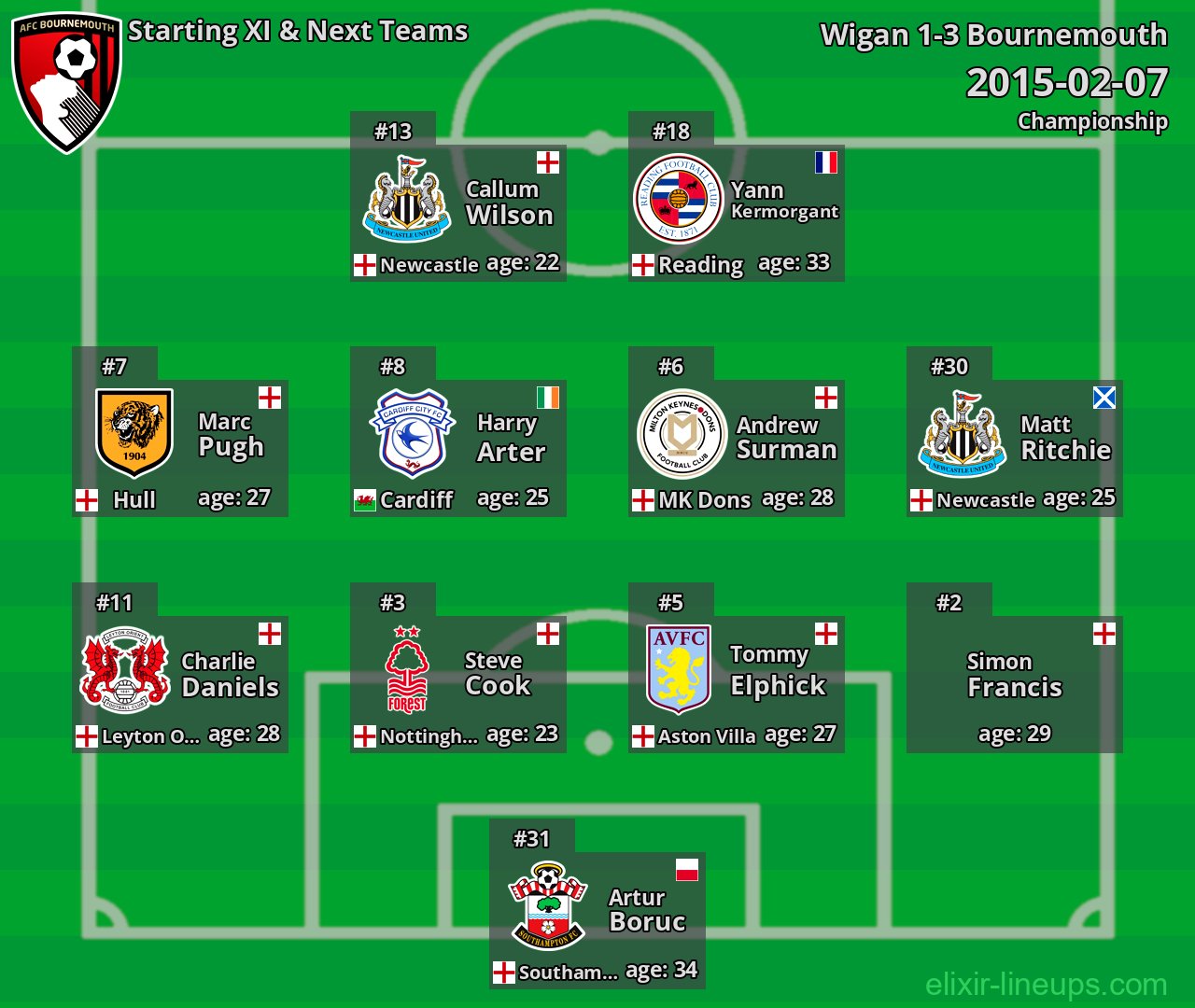 Bournemouth Starting XI & Next Teams 2015-02-07