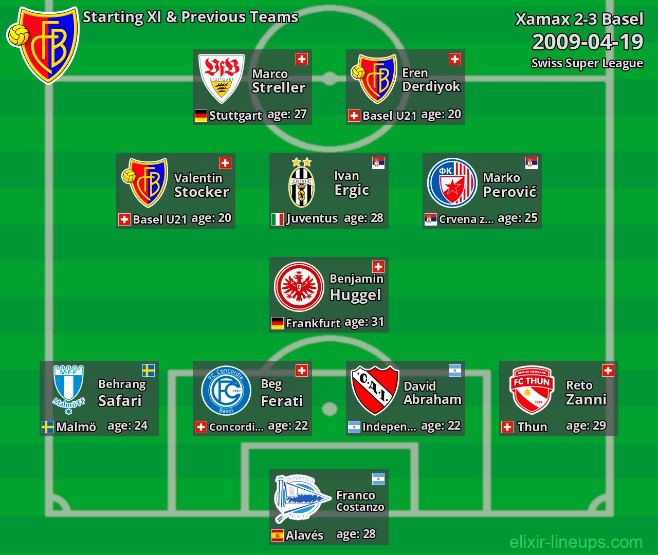 Basel Starting XI & Previous Teams 2009-04-19