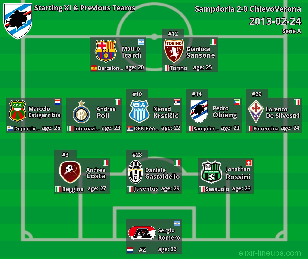 Sampdoria Starting XI & Previous Teams 2013-02-24
