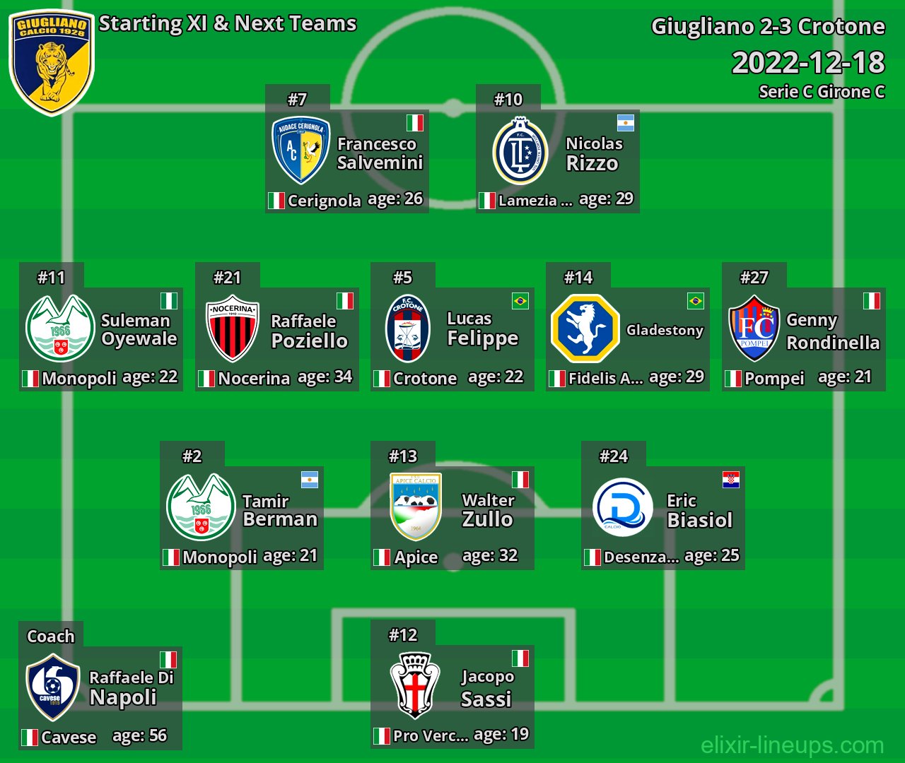 Giugliano Starting XI & Next Teams 2022-12-18