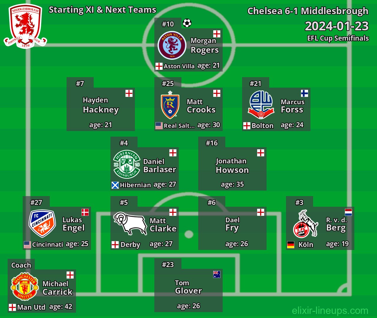 Middlesbrough Starting XI & Next Teams 2024-01-23