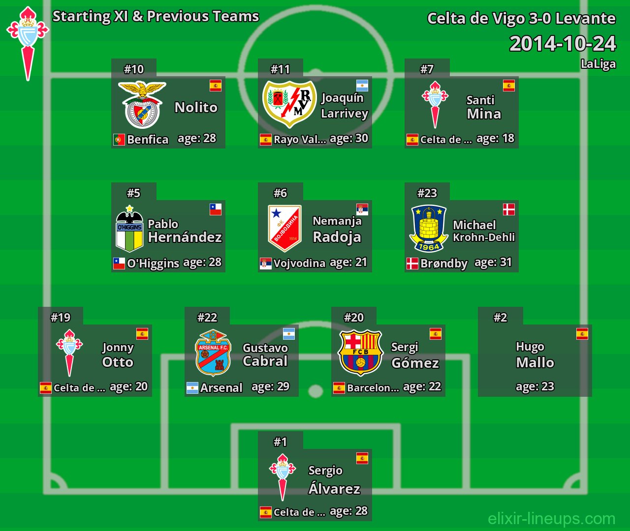 Celta de Vigo Starting XI & Previous Teams 2014-10-24