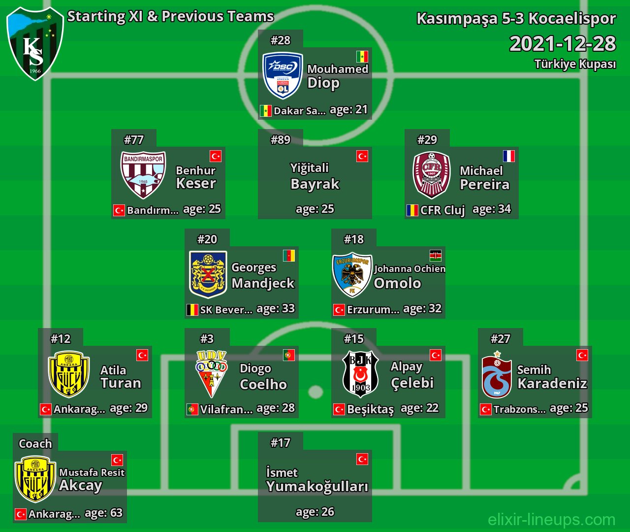 Kocaelispor Starting XI & Previous Teams 2021-12-28