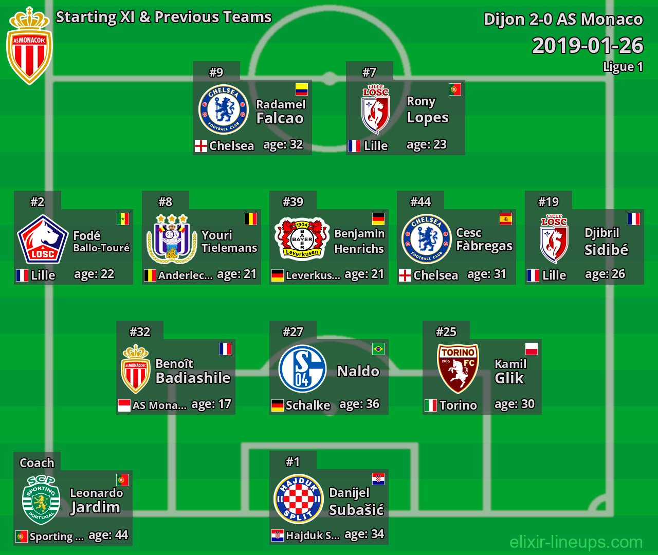 AS Monaco Starting XI & Previous Teams 2019-01-26