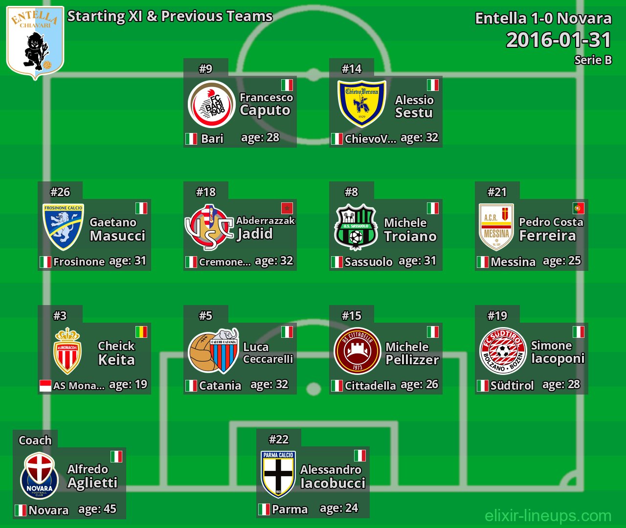 Entella Starting XI & Previous Teams 2016-01-31