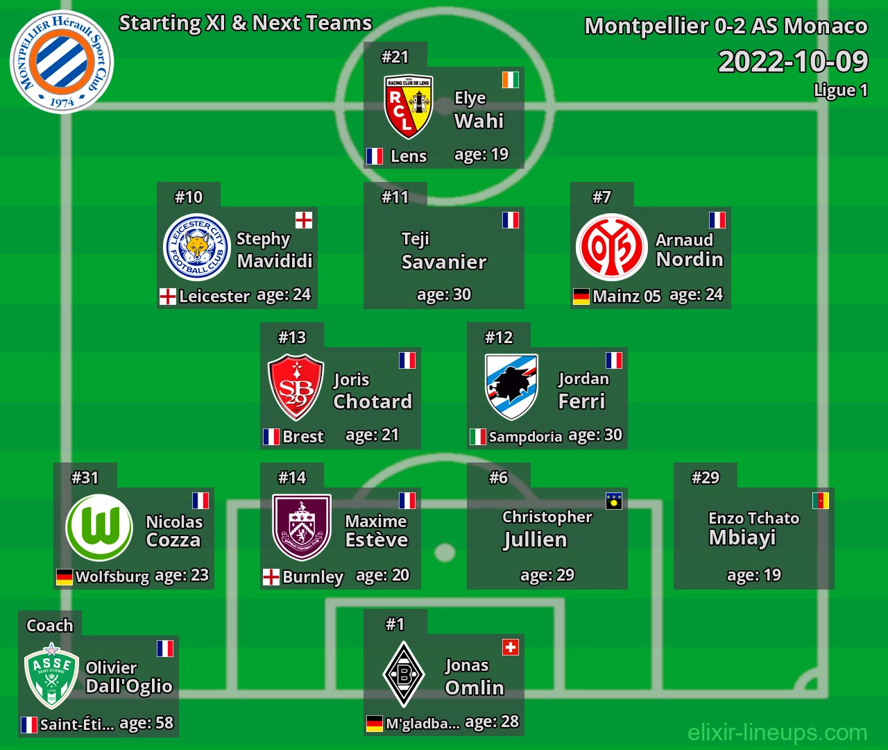 Montpellier Starting XI & Next Teams 2022-10-09