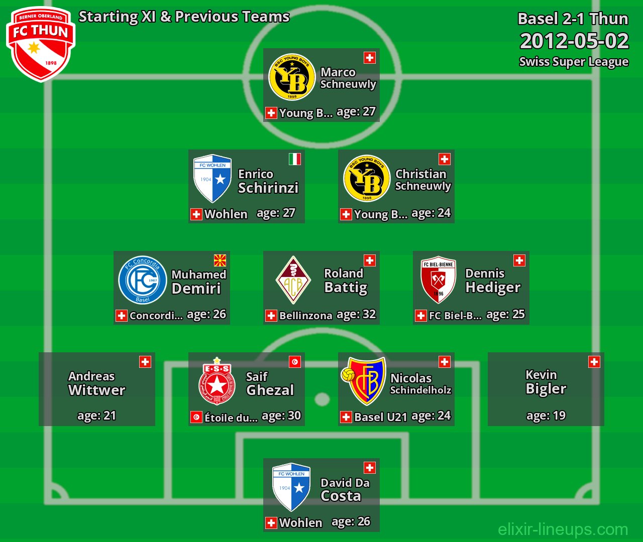 Thun Starting XI & Previous Teams 2012-05-02