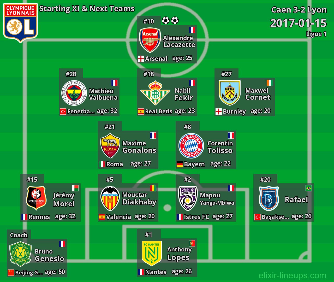 Lyon Starting XI & Next Teams 2017-01-15