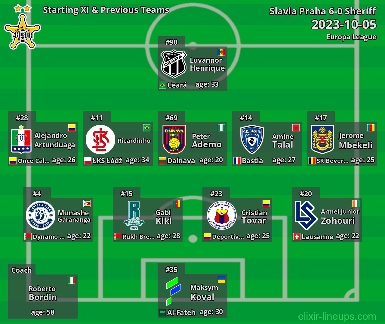Sheriff Starting XI & Previous Teams 2023-10-05