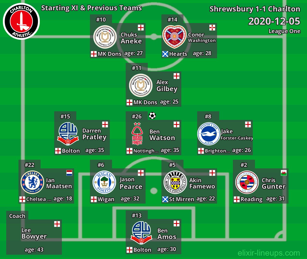 Charlton Starting XI & Previous Teams 2020-12-05
