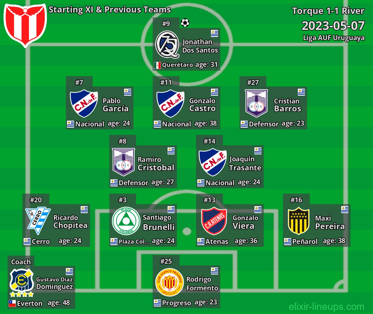 River Starting XI & Previous Teams 2023-05-07
