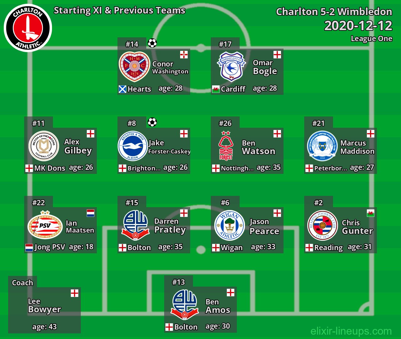Charlton Starting XI & Previous Teams 2020-12-12