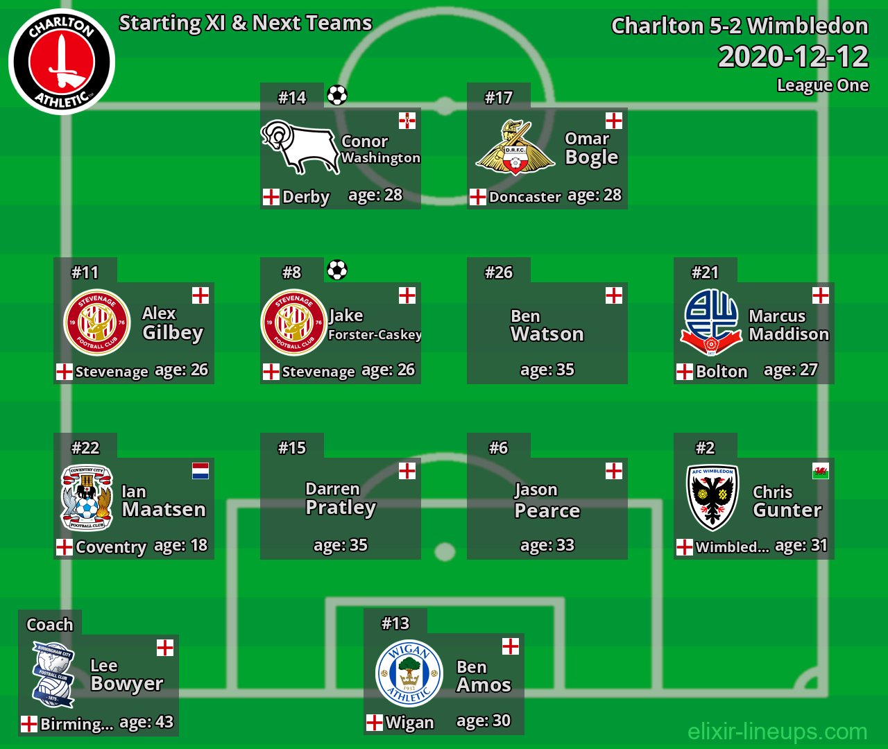 Charlton Starting XI & Next Teams 2020-12-12