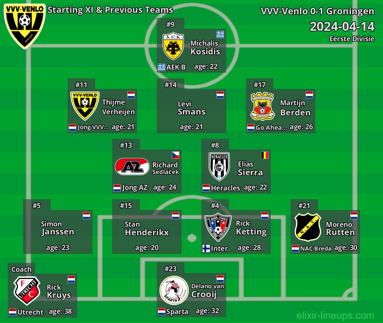 VVV-Venlo Starting XI & Previous Teams 2024-04-14
