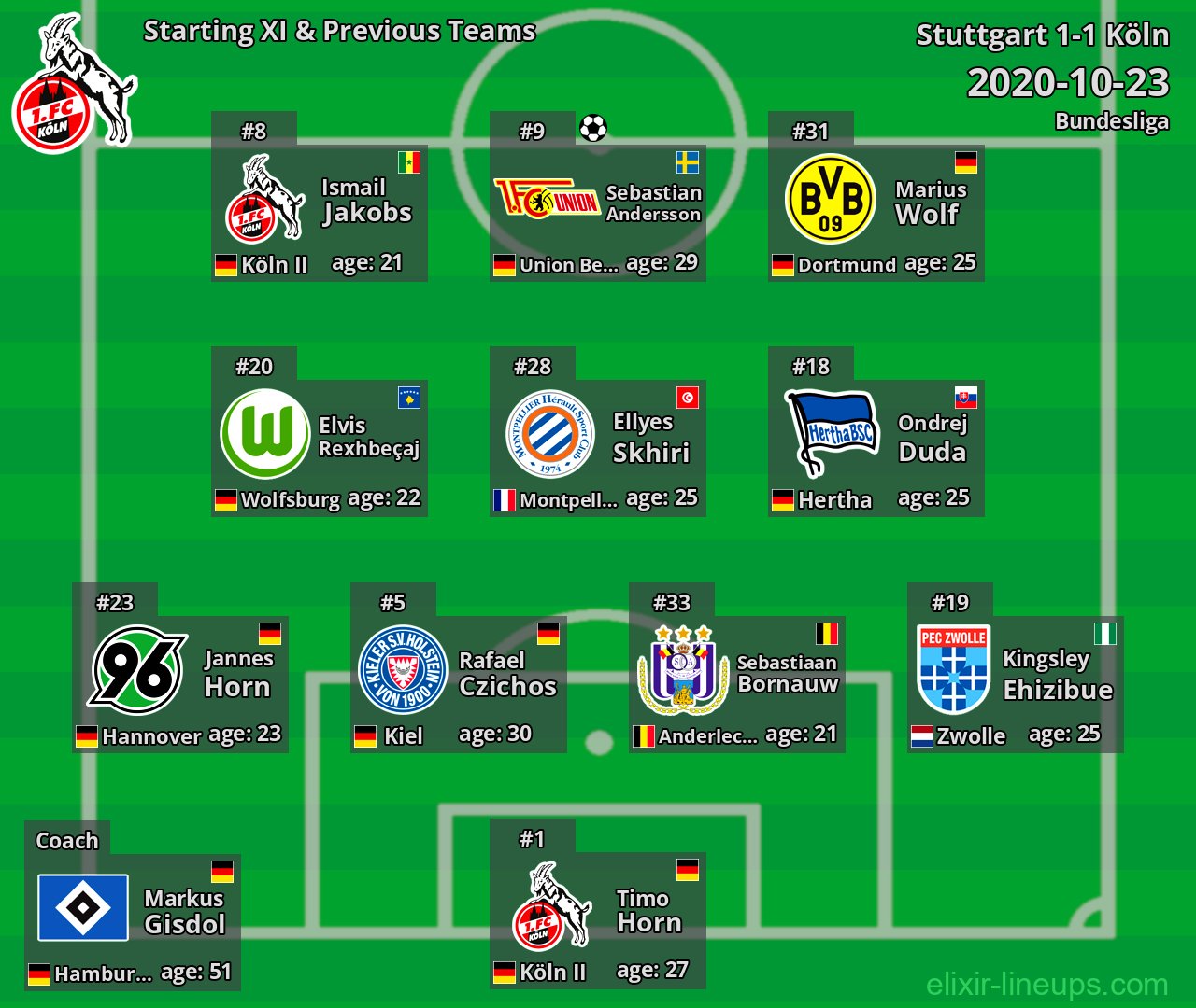Köln Starting XI & Previous Teams 2020-10-23