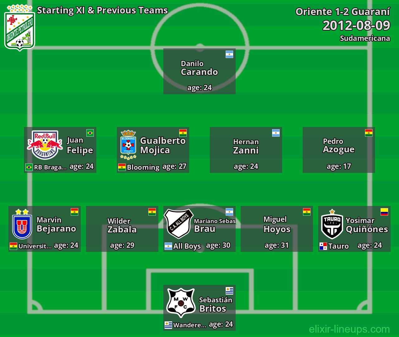 Oriente Starting XI & Previous Teams 2012-08-09