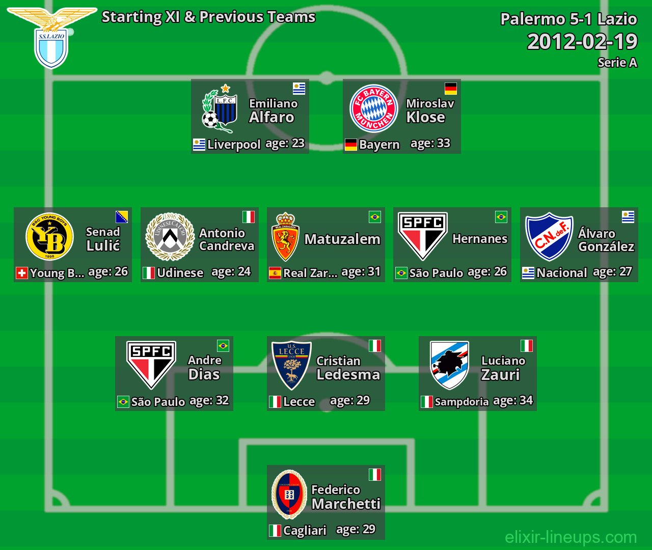 Lazio Starting XI & Previous Teams 2012-02-19