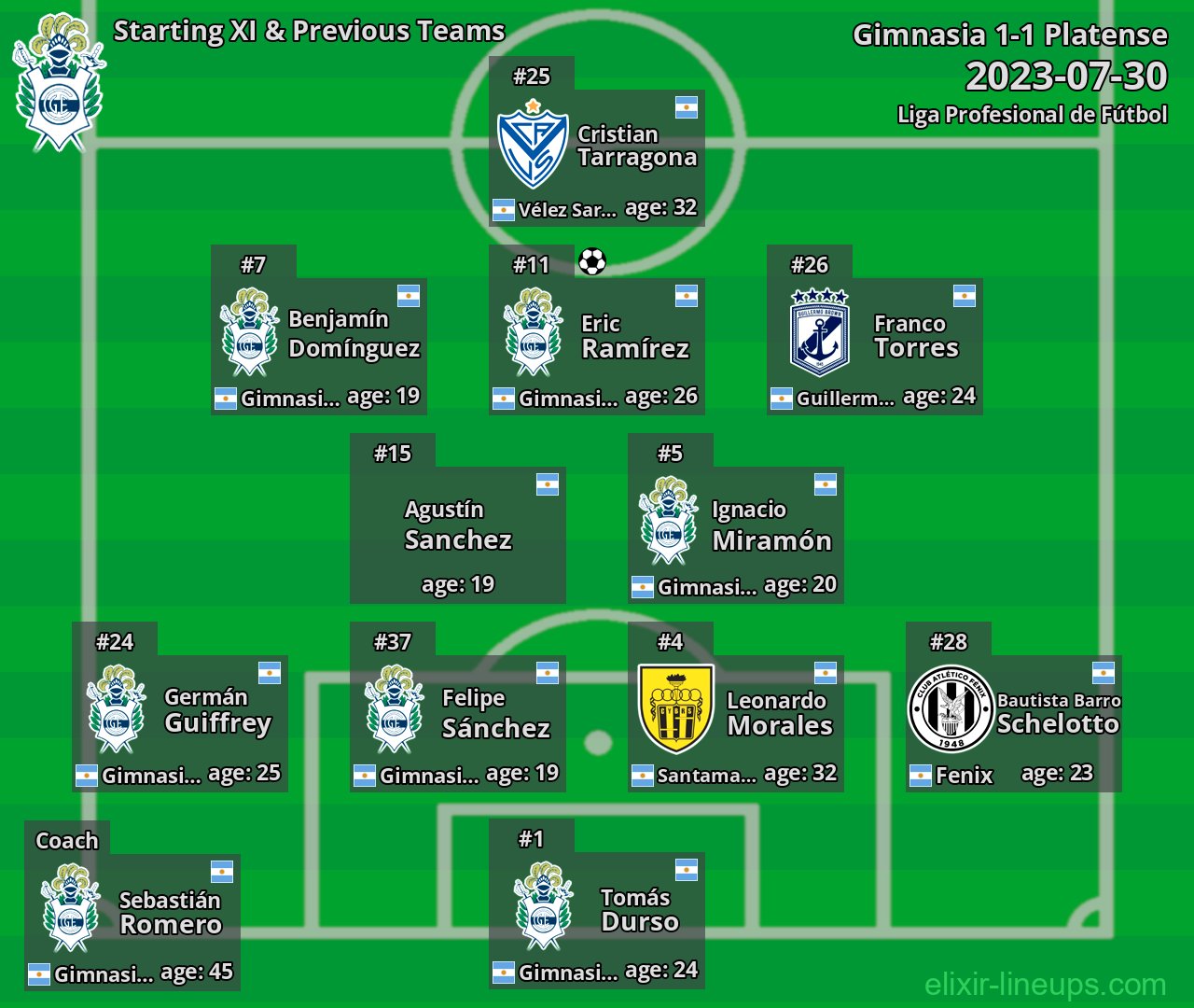 Gimnasia Starting XI & Previous Teams 2023-07-30