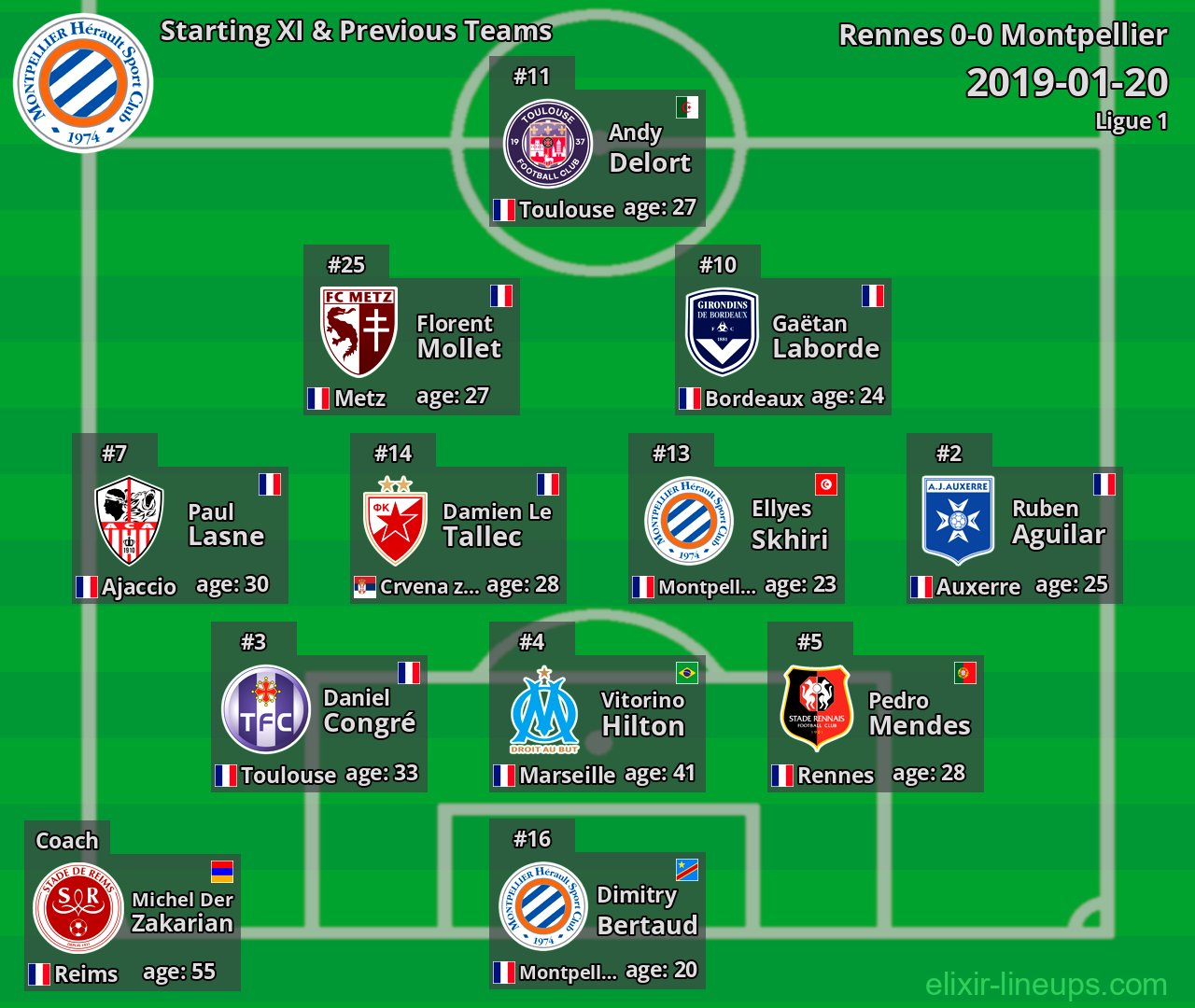 Montpellier Starting XI & Previous Teams 2019-01-20