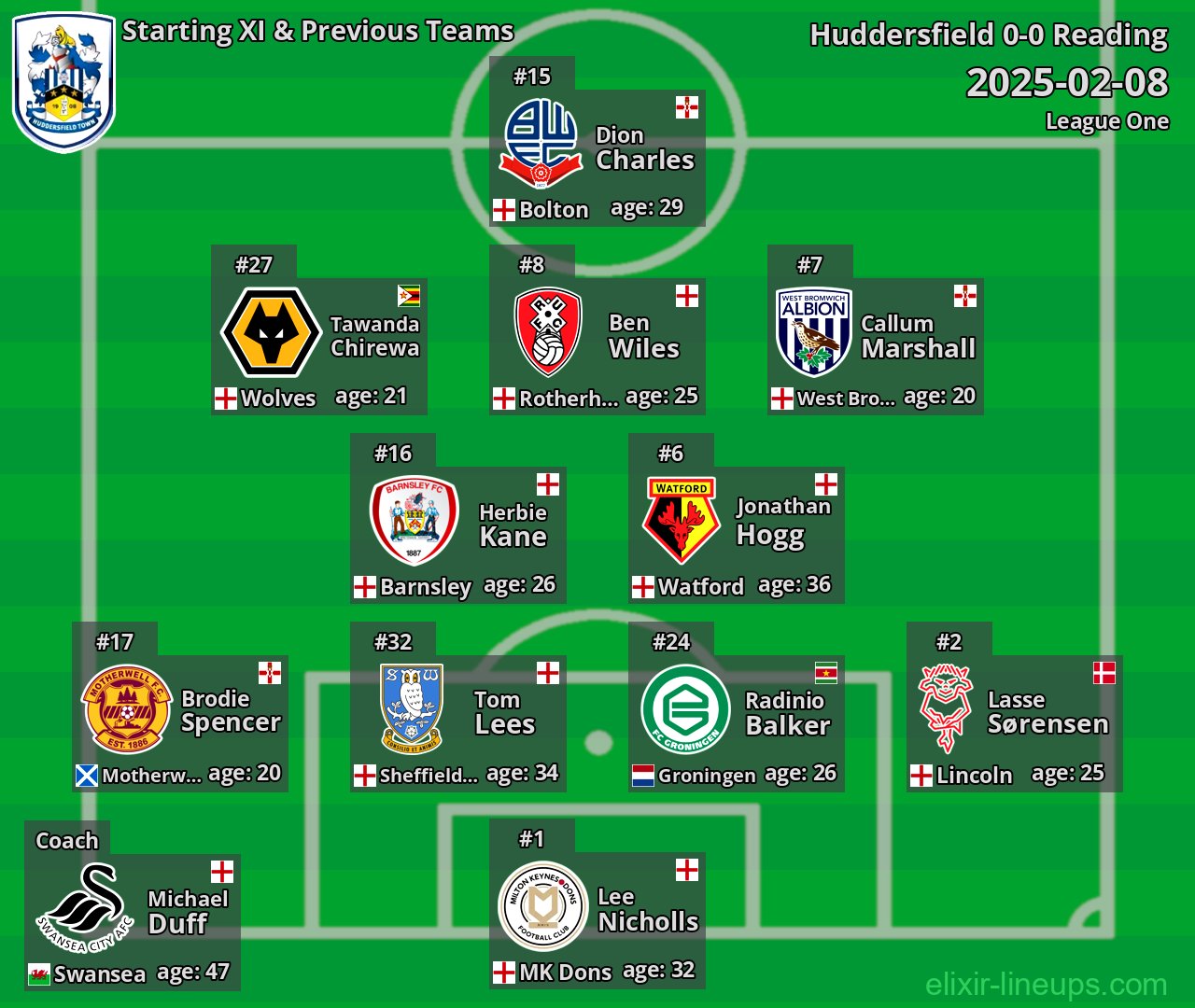 Huddersfield Starting XI & Previous Teams 2025-02-08