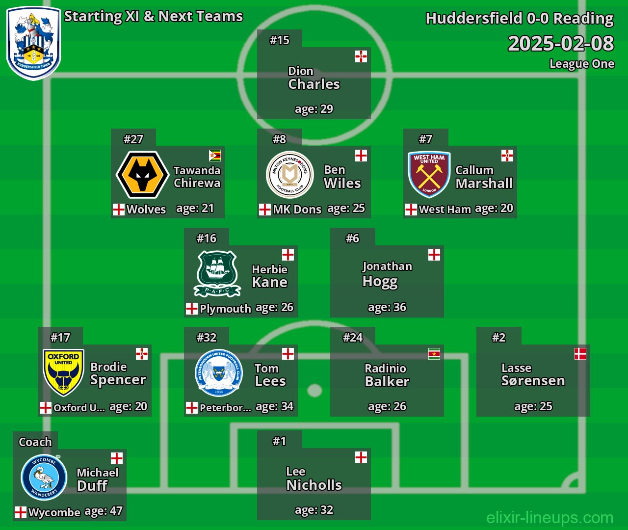 Huddersfield Starting XI & Next Teams 2025-02-08