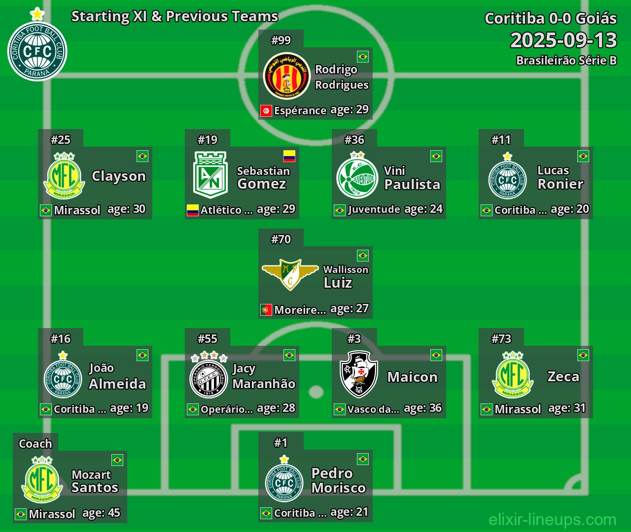 Coritiba Starting XI & Previous Teams 2025-09-13