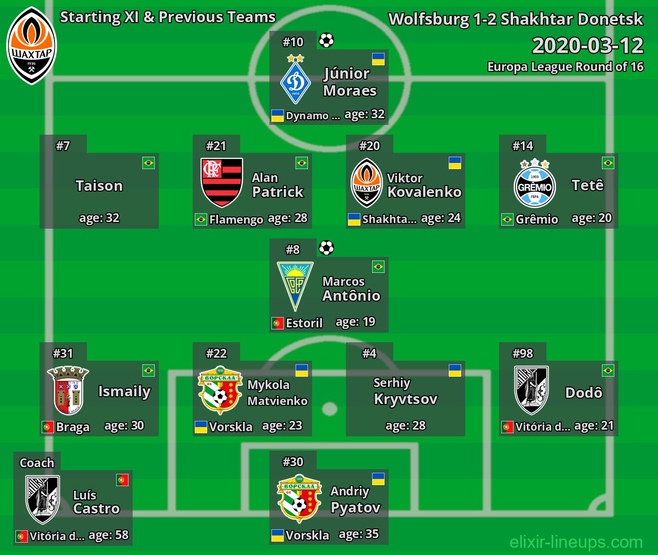 Shakhtar Donetsk Starting XI & Previous Teams 2020-03-12