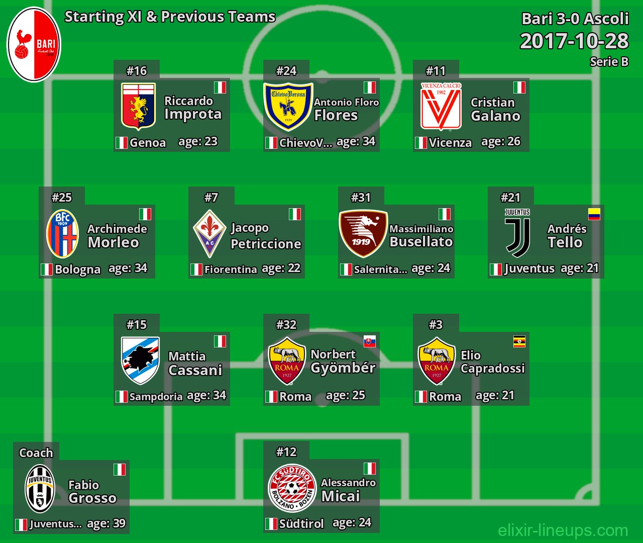 Bari Starting XI & Previous Teams 2017-10-28