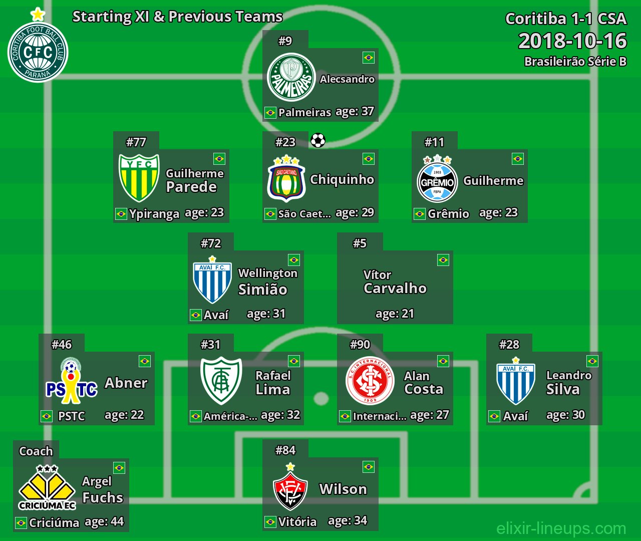 Coritiba Starting XI & Previous Teams 2018-10-16