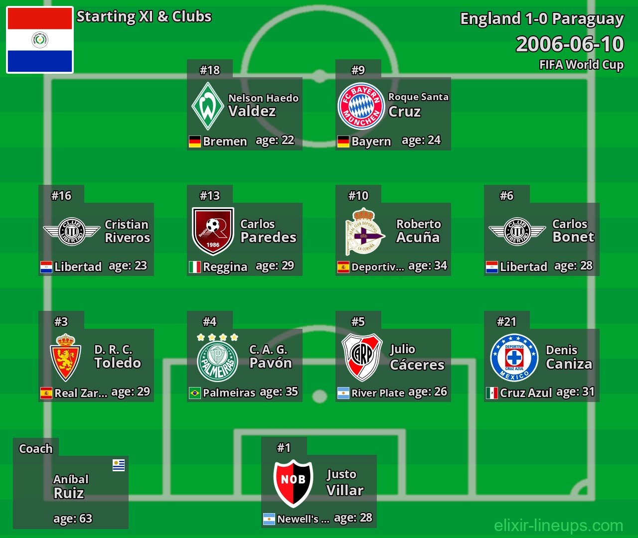 Paraguay Starting XI 2006-06-10