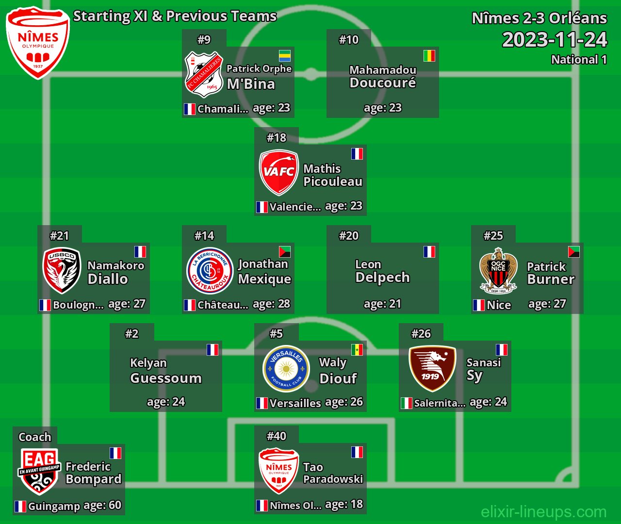 Nîmes Starting XI & Previous Teams 2023-11-24