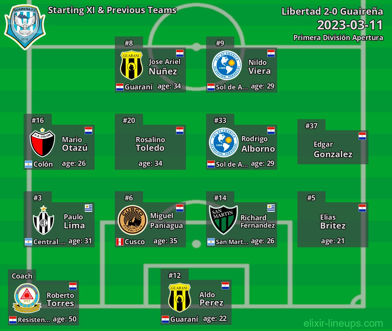 Guaireña Starting XI & Previous Teams 2023-03-11